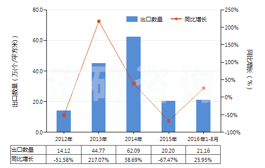 2012-2016年8月中國無齒孔彩色攝影用一次成像卷片（寬≤105mm）(HS37023110)出口量及增速統(tǒng)計